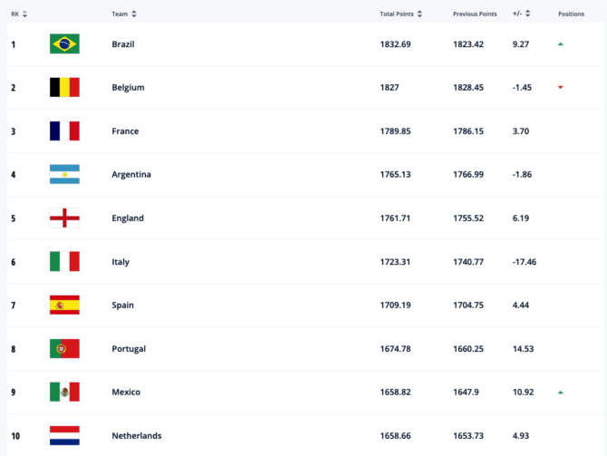 Die neue FIFA Weltrangliste im März 2022