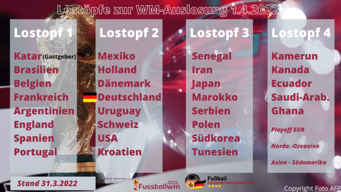 WM Auslosung am Freitag: Wie sehen die Lostöpfe aus? Gegen wen könnte Deutschland spielen?