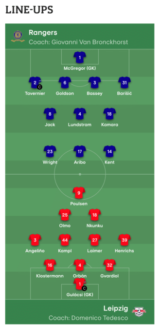 Aufstellungen Glasgow Rangers gegen RB Leipzig