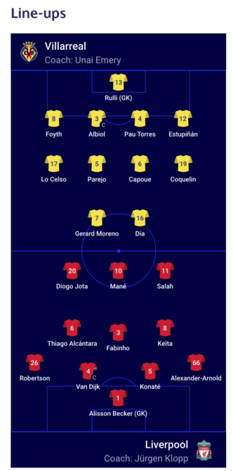 Aufstellung Villareal gegen FC Liverpool