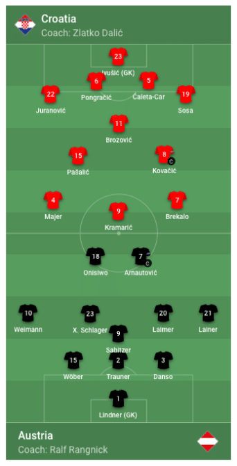 Aufstellung Kroatien gegen Österreich