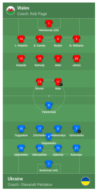 Aufstellungen Wales gegen Ukraine