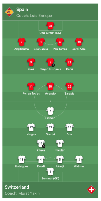 Aufstellung Spanien gegen die Schweiz