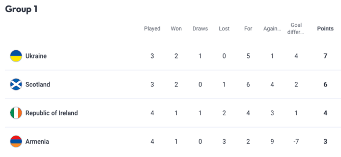 UEFA Nations League 2022/23 Gruppe B1 – Wer gewinnt die Gruppe?