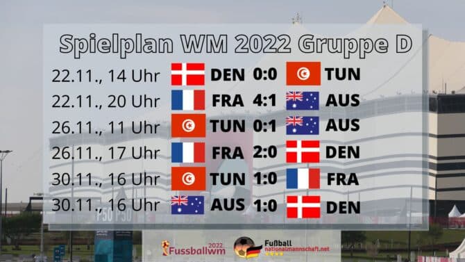 Ergebnisse der WM Gruppe D