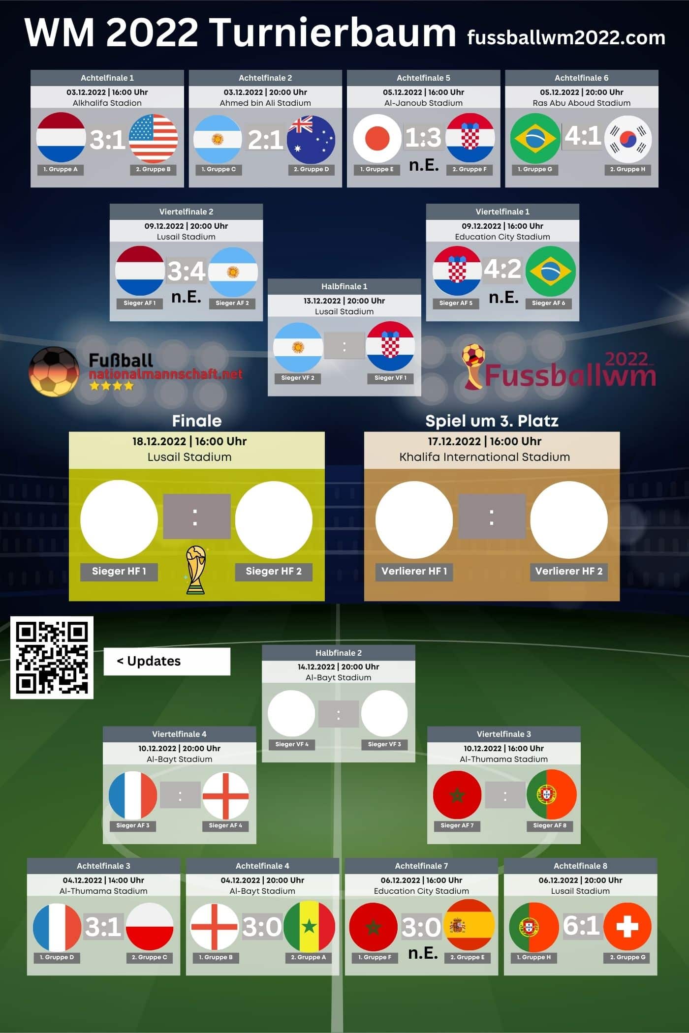 WM 2022 Turnierbaum heute * WM Viertelfinale and Ausblick auf WM Halbfinale