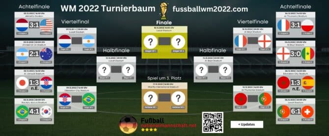 WM 2022 Turnierbaum