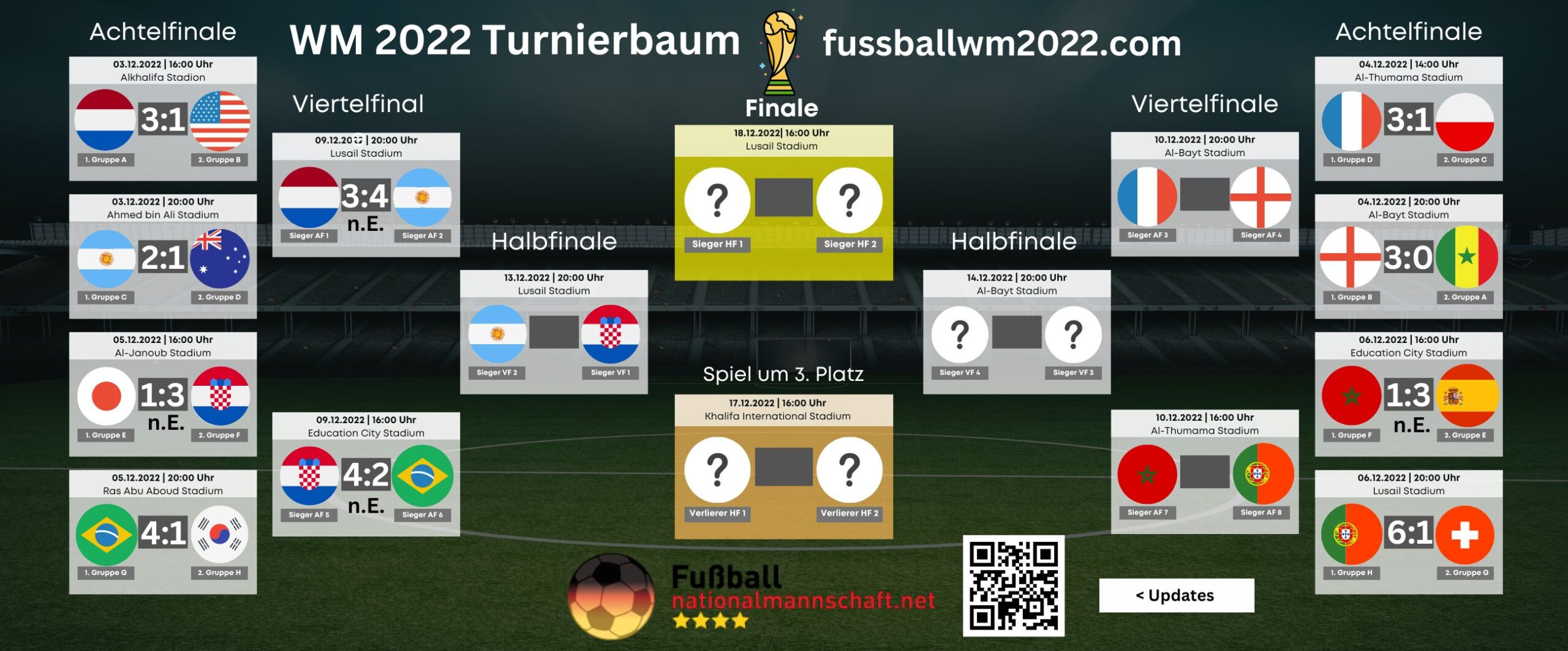 WM 2022 Turnierbaum heute * WM Viertelfinale and Ausblick auf WM Halbfinale
