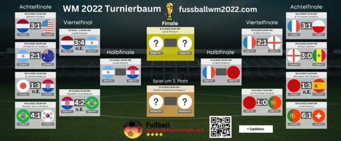 WM 2022 Turnierbaum mit dem WM Halbfinale
