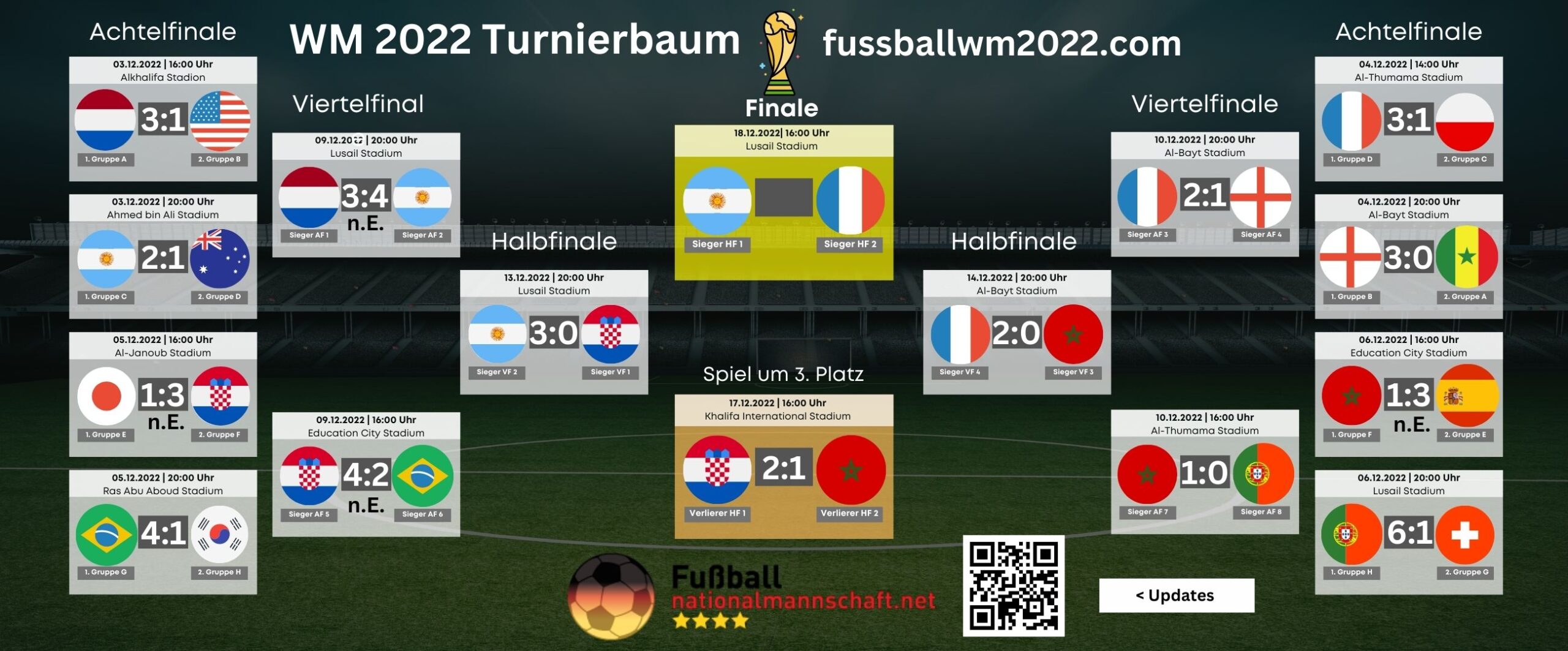 Fußball WM heute Ergebnisse bei der Fußball WM 2022 ** WM Übertragung live
