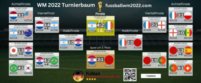 WM 2022 Turnierbaum