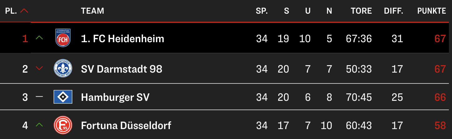 BUNDESLIGA TABELLE HEUTE 2022/2023