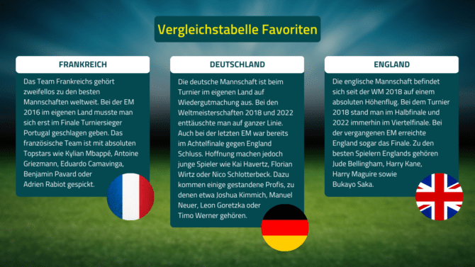 Wer sind die EM Favoriten 2024?