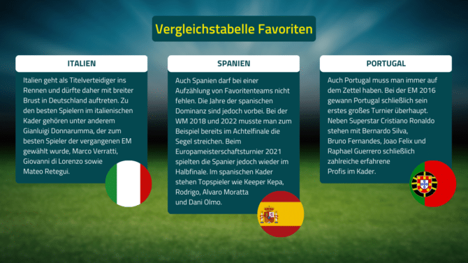 Wer sind die EM Favoriten 2024?