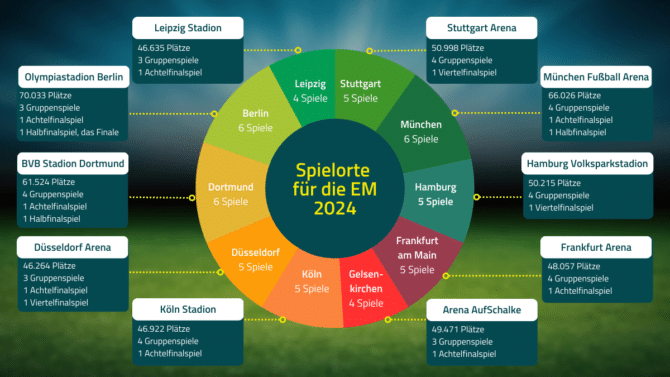 Europameisterschaft 2024 in Deutschland – In diesen 10 Stadien wird gespielt