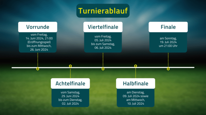 So sieht der Turnierablauf der Fussball EM 2024 aus