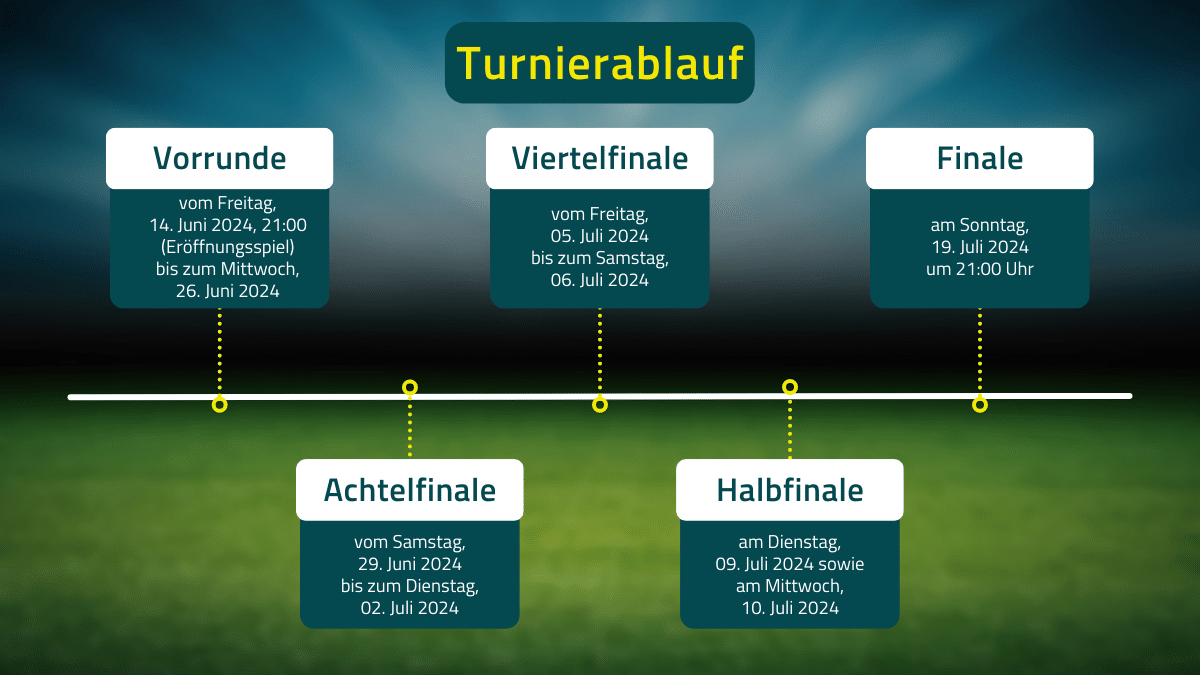 Blick auf die nächste Fußball EM 2024 Spielorte, Qualifikation