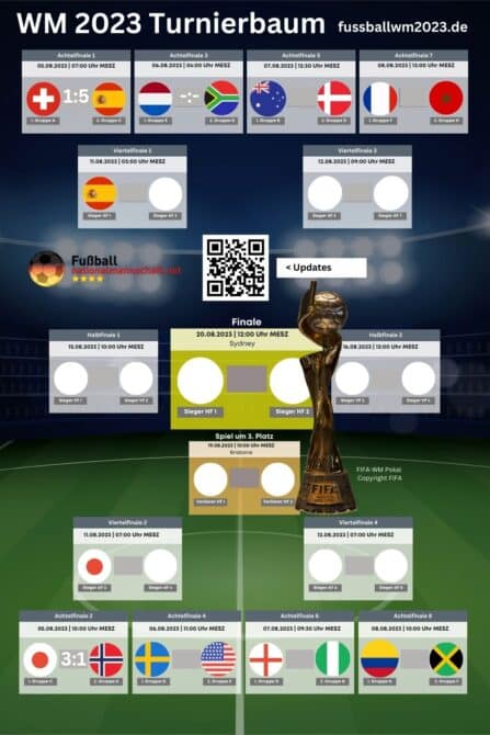 Turnierbaum der k.o.Phase der WM 2023