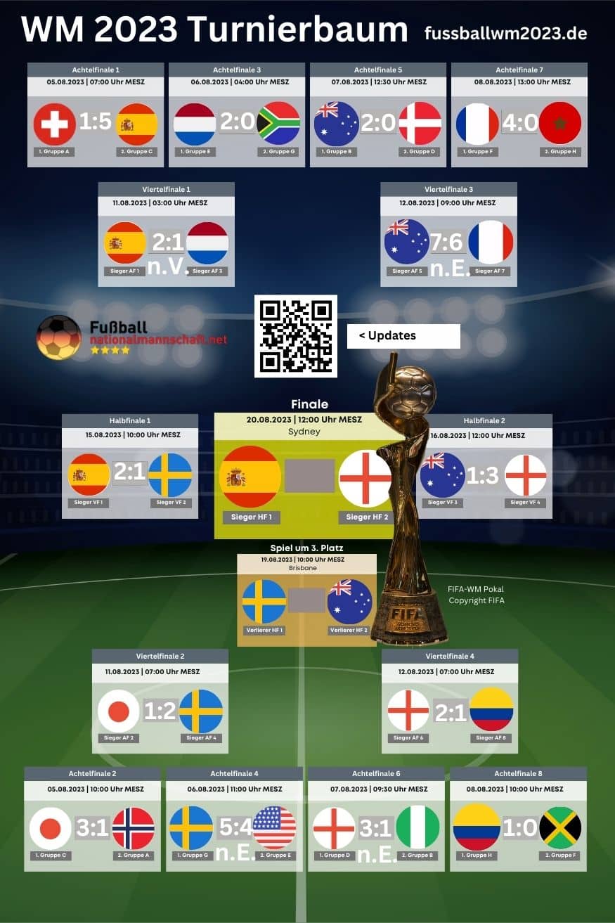 Fußball WM 2023 der Frauen