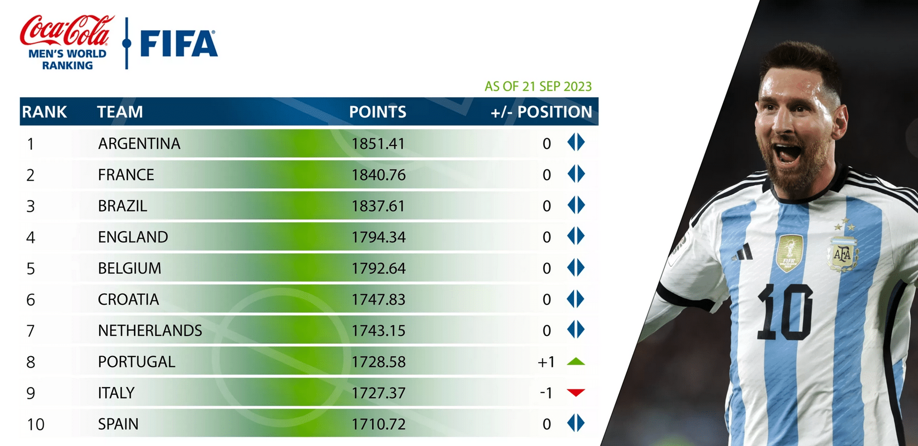 FIFA Weltrangliste - die Top 10