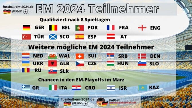 Fußball EM 2024: Aktueller Stand der EM Qualifikation + EM Teilnehmer