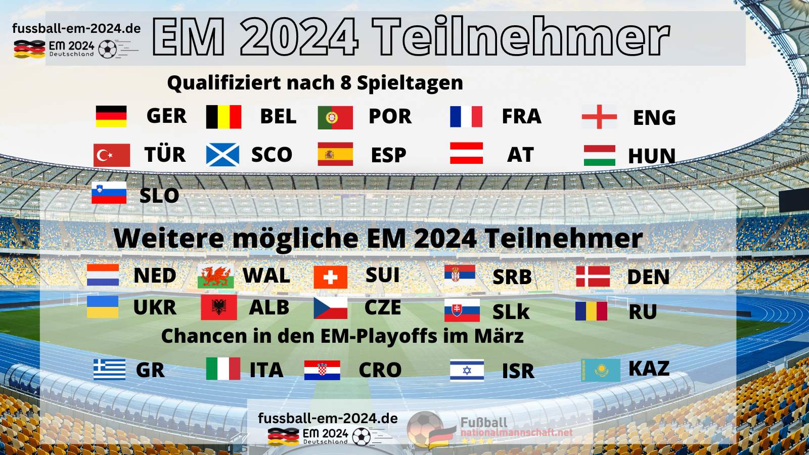Fußball EM 2024: Aktueller Stand der EM Qualifikation + EM Teilnehmer