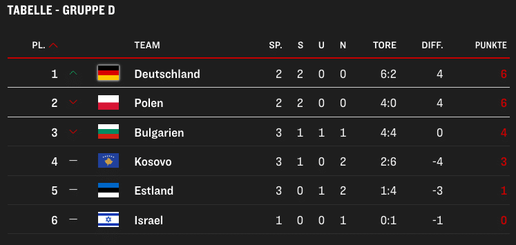 U21 Tabelle der EM Qualifikation