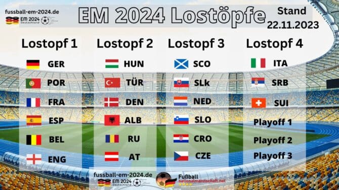 Die EM 2024 Lostöpfe