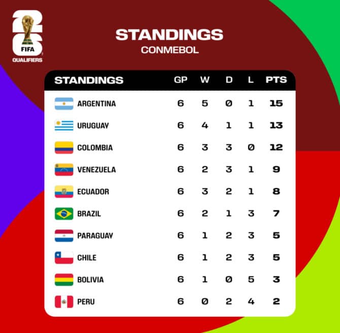 Tabelle Südamerika