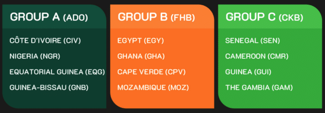 Afrika Cup 2024 Gruppen