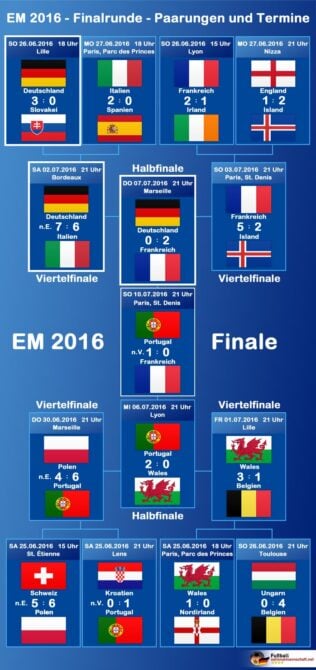 Der EM 2016 Turnierbaum