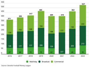 Durchschnittliche Spieltags-, Übertragungs- und Werbeeinnahmen der 20 größten Vereine der Money League (Mio. €): 2016 bis 2023