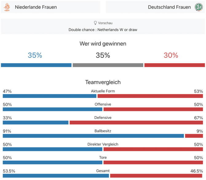 Wer wird gewinnen? Deutschland oder Niederlande?