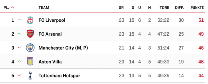 Arsenals Triumph über Klopp: Ein Wendepunkt im Titelrennen?