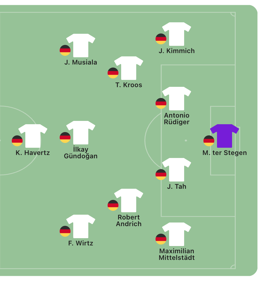 Hier die mögliche Aufstellung von Deutschland: ter Stegen - Kimmich, Tah, Rüdiger, Mittelstädt - Kroos, Andrich - Wirtz, Gündogan, Musiala - Havertz