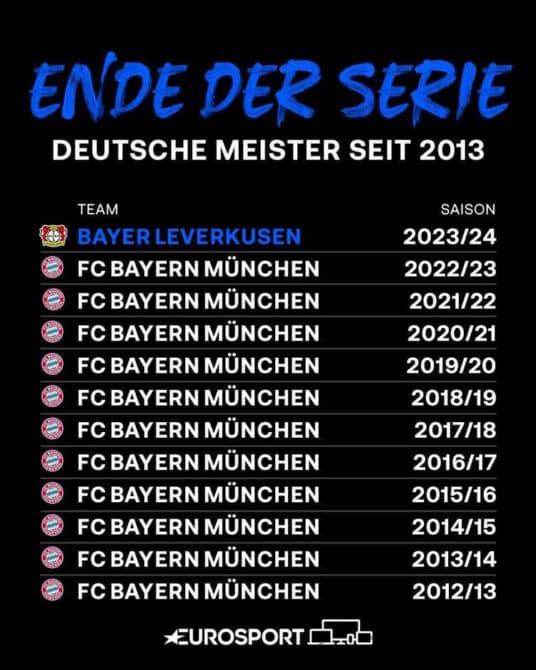 Bayer 04 Leverkusen wird Deutscher Meister 2024! (Copyright Eurosport)