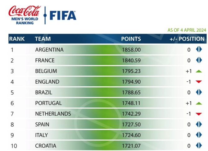 Aktuelle FIFA Weltrangliste 2024 (4.April 2024)