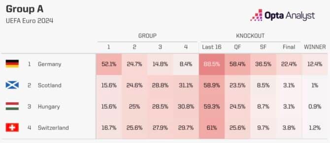 Wer gewinnt die EM Gruppe A?
