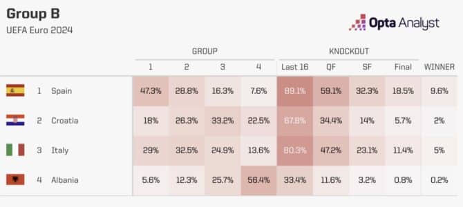 Wer gewinnt die EM Gruppe B?