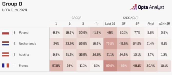 Wer gewinnt die EM Gruppe D?