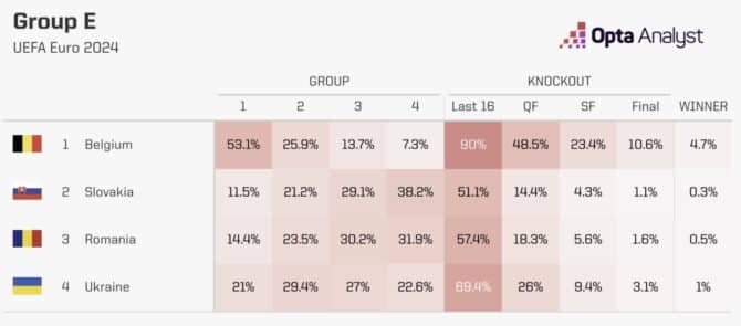 Wer gewinnt die EM Gruppe E?