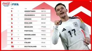 DFB-Team zurück in den Top Ten der FIFA-Weltrangliste