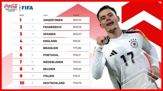 DFB-Team zurück in den Top Ten der FIFA-Weltrangliste