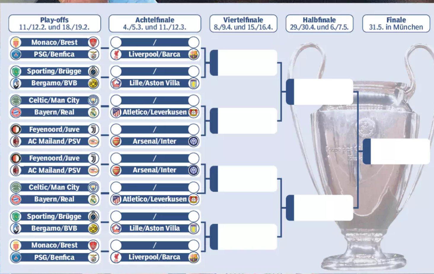 Der Spielbaum der Champions League 2024/2025
