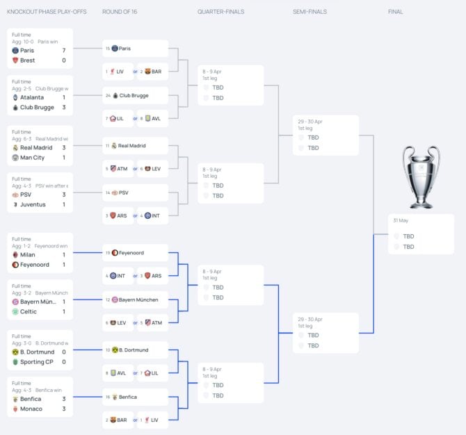 Fußball heute: Champions-League-Play-offs - Wer steht im Achtelfinale?