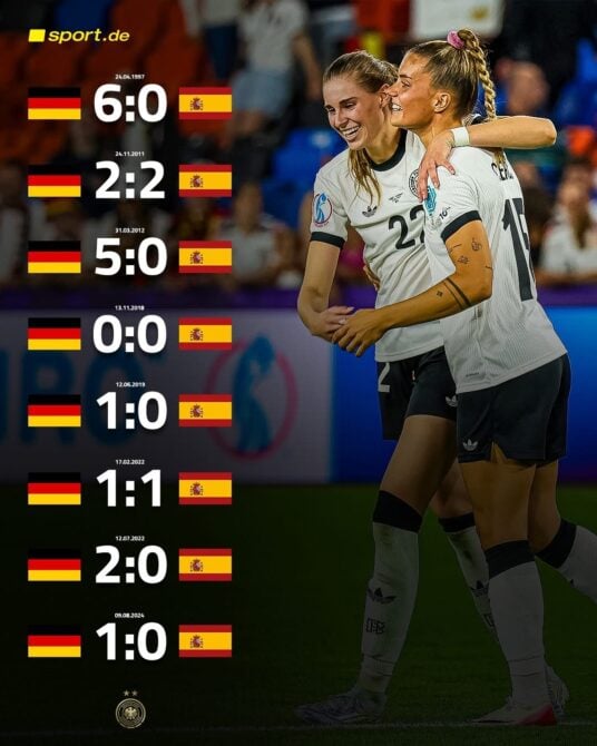 Die Bilanz Deutschland gegen Spanien im Frauenfußball