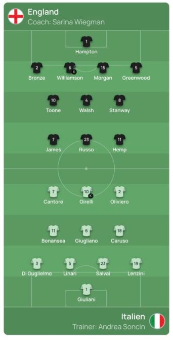 Aufstellungen heute Abend (Update 20 Uhr)