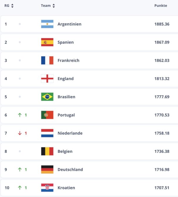FIFA Weltrangliste im Juli 2025