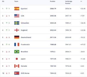 FIFA Weltrangliste Frauen: Deutschland stürzt ab – EM-Aus hat Folgen für FIFA-Ranking