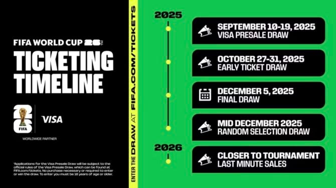 Der Fahrplan zu den WM Tickets 2026
